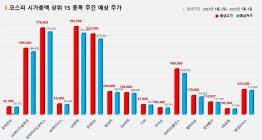 <빅터뉴스 주가 예측> 코스피 시가총액 상위 15선_5월 2일