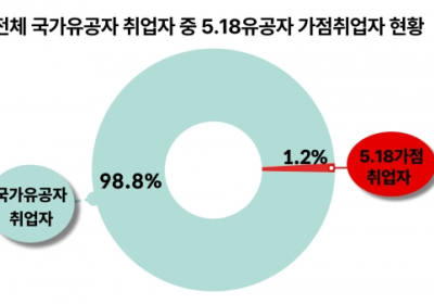 광주시, 5·18 왜곡 가짜뉴스 강력 대응