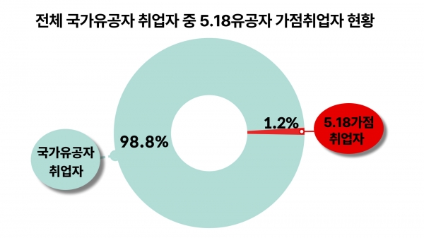 가산점 합격자 현황 그래픽/광주시 제공