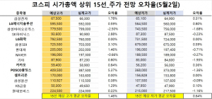 <빅터뉴스 주가 예측>코스피 시가총액 상위 15선_5월 2일_오차율