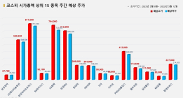 <빅터뉴스 주가 예측> 코스피 시가총액 상위 15선_5월 8일