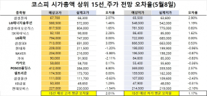 <빅터뉴스 주가 예측>코스피 시가총액 상위 15선_5월 8일_오차율