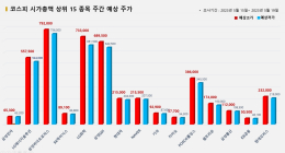 <빅터뉴스 주가 예측> 코스피 시가총액 상위 15선_5월 15일