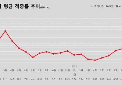 <증권리포트 분석-2022년10월> ②유진투자증권 적중률·적중수 두달 연속 꼴찌