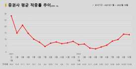 <증권리포트 분석-2022년10월> ②유진투자증권 적중률·적중수 두달 연속 꼴찌