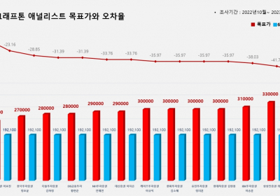 <증권리포트 분석-2022년10월> ③ 박한샘 애널리스트 대한유화 100% 적중