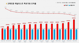 <증권리포트 분석-2022년10월> ③ 박한샘 애널리스트 대한유화 100% 적중