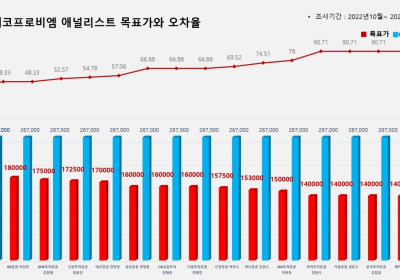 <증권리포트 분석-2022년10월> ④ 에코프로비엠 목표가 오차율 90%