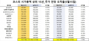 <빅터뉴스 주가 예측>코스피 시가총액 상위 15선_5월 15일_오차율