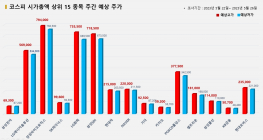 <빅터뉴스 주가 예측> 코스피 시가총액 상위 15선_5월 22일