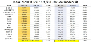 <빅터뉴스 주가 예측>코스피 시가총액 상위 15선_5월 22일_오차율