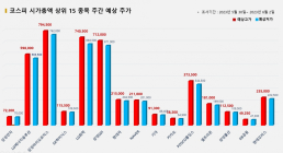 <빅터뉴스 주가 예측> 코스피 시가총액 상위 15선_5월 30일