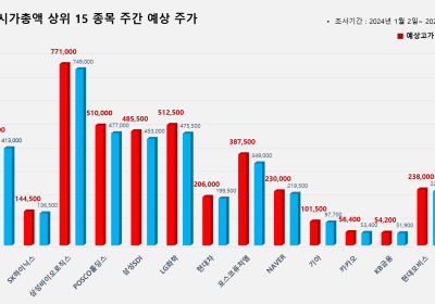 <빅터뉴스 주가 예측> 코스피 시가총액 상위 15선_1월 2일