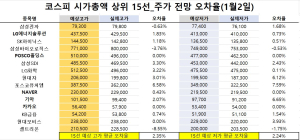 <빅터뉴스 주가 예측>코스피 시가총액 상위 15선_1월 2일_오차율