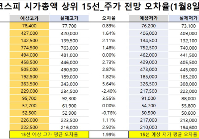 <빅터뉴스 주가 예측>코스피 시가총액 상위 15선_1월 8일_오차율