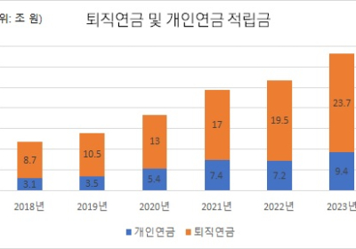 미래에셋증권, 연금자산 적립금 33조 전년비 6.35조↑