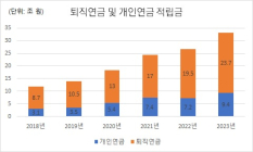 미래에셋증권, 연금자산 적립금 33조 전년비 6.35조↑