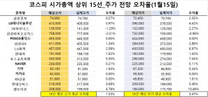 <빅터뉴스 주가 예측>코스피 시가총액 상위 15선_1월 15일_오차율