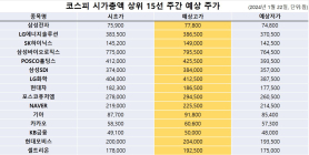 <빅터뉴스 주가 예측> 코스피 시가총액 상위 15선_1월 22일