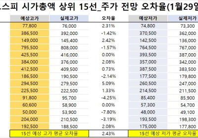 <빅터뉴스 주가 예측>코스피 시가총액 상위 15선_1월 22일_오차율