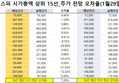 <빅터뉴스 주가 예측>코스피 시가총액 상위 15선_1월 29일_오차율