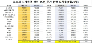 <빅터뉴스 주가 예측>코스피 시가총액 상위 15선_1월 29일_오차율