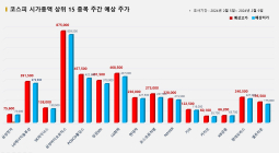 <빅터뉴스 주가 예측> 코스피 시가총액 상위 15선_2월 5일