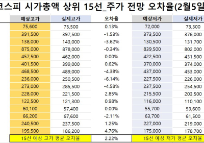 <빅터뉴스 주가 예측>코스피 시가총액 상위 15선_2월 5일_오차율
