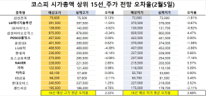 <빅터뉴스 주가 예측>코스피 시가총액 상위 15선_2월 5일_오차율