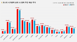 <빅터뉴스 주가 예측> 코스피 시가총액 상위 15선_2월 13일