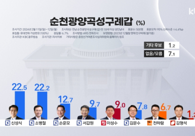현역 소병철 VS 신성식…순천 최대 격전지 떠올라