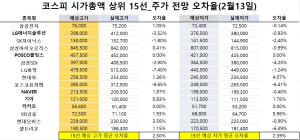 <빅터뉴스 주가 예측>코스피 시가총액 상위 15선_2월 13일_오차율