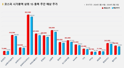 <빅터뉴스 주가 예측> 코스피 시가총액 상위 15선_2월 19일