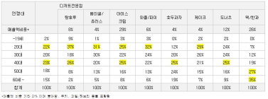 지난해 디저트전문점·오락서비스업 매출 급증