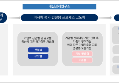 대신경제연구소, ‘이사회 운영 평가 프로세스 고도화 서비스’ 실시