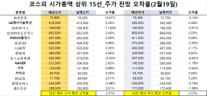 <빅터뉴스 주가 예측>코스피 시가총액 상위 15선_2월 19일_오차율