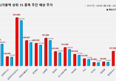 <빅터뉴스 주가 예측> 코스피 시가총액 상위 15선_2월 26일