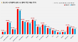 <빅터뉴스 주가 예측> 코스피 시가총액 상위 15선_2월 26일