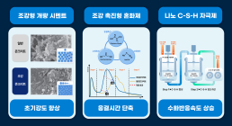 현대건설, AI기반 나노입자 조강 콘크리트 개발