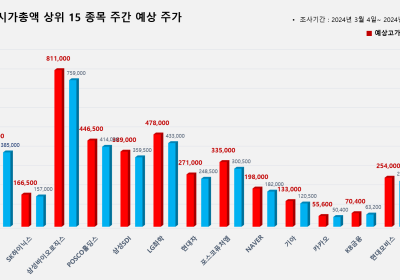 <빅터뉴스 주가 예측> 코스피 시가총액 상위 15선_3월 4일