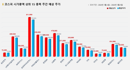 <빅터뉴스 주가 예측> 코스피 시가총액 상위 15선_3월 4일