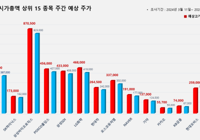 <빅터뉴스 주가 예측> 코스피 시가총액 상위 15선_3월 11일