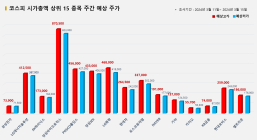 <빅터뉴스 주가 예측> 코스피 시가총액 상위 15선_3월 11일