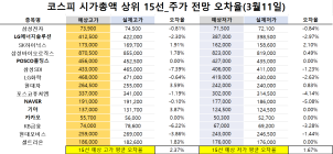 <빅터뉴스 주가 예측>코스피 시가총액 상위 15선_3월 11일_오차율