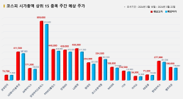 <빅터뉴스 주가 예측> 코스피 시가총액 상위 15선_3월 18일