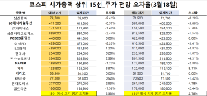 <빅터뉴스 주가 예측>코스피 시가총액 상위 15선_3월 18일_오차율