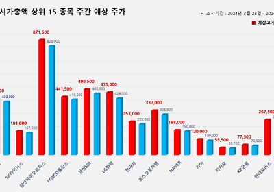 <빅터뉴스 주가 예측> 코스피 시가총액 상위 15선_3월 25일