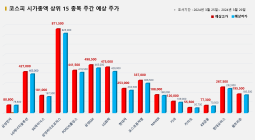 <빅터뉴스 주가 예측> 코스피 시가총액 상위 15선_3월 25일