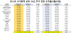 <빅터뉴스 주가 예측>코스피 시가총액 상위 15선_3월 25일_오차율