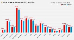 <빅터뉴스 주가 예측> 코스피 시가총액 상위 15선_3월 25일